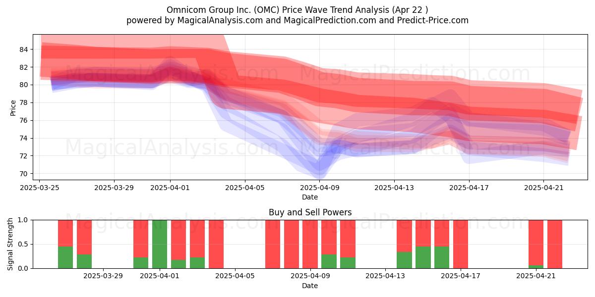  Omnicom Group Inc. (OMC) Support and Resistance area (22 Apr) 