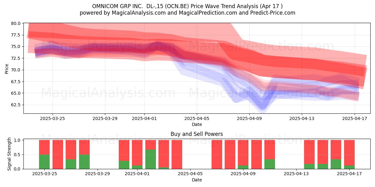  OMNICOM GRP INC.  DL-,15 (OCN.BE) Support and Resistance area (17 Apr) 