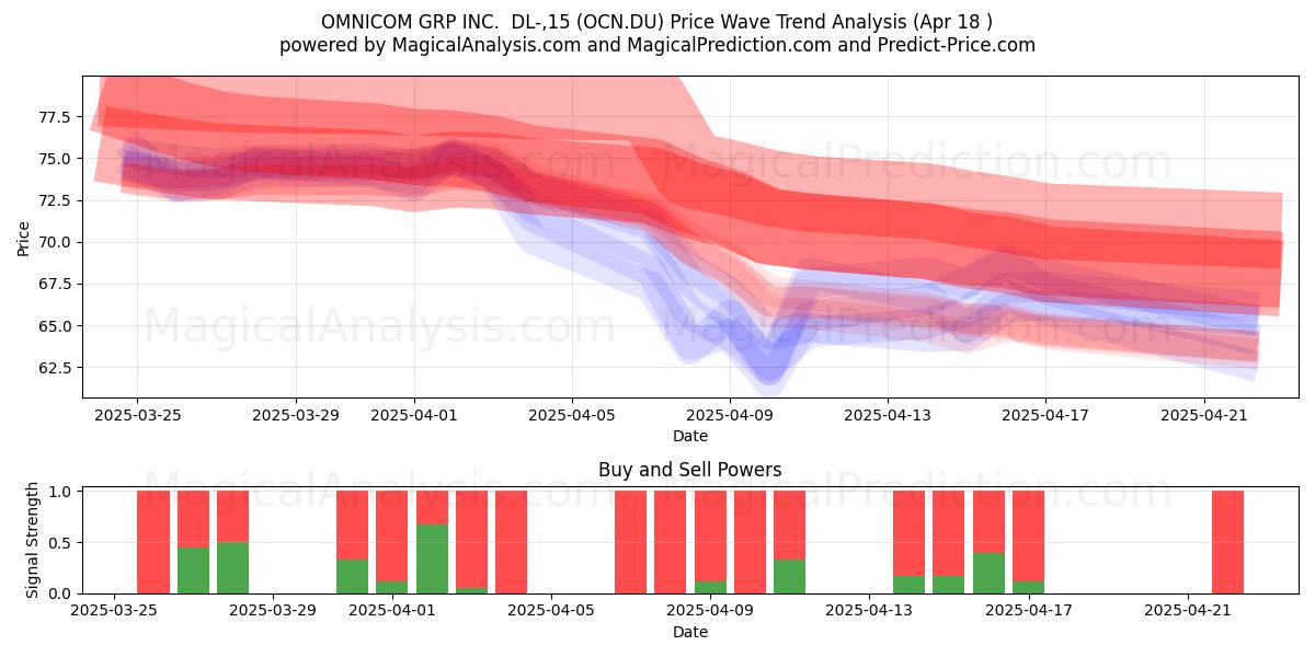  OMNICOM GRP INC.  DL-,15 (OCN.DU) Support and Resistance area (18 Apr) 