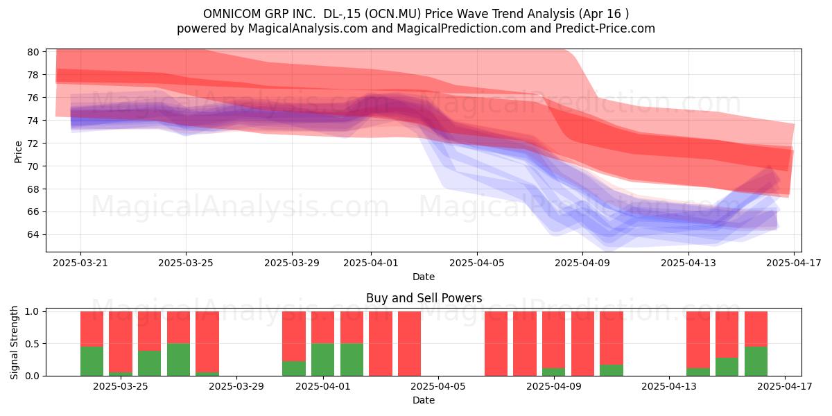  OMNICOM GRP INC.  DL-,15 (OCN.MU) Support and Resistance area (16 Apr) 