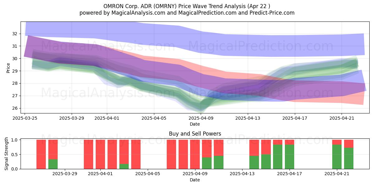  OMRON Corp. ADR (OMRNY) Support and Resistance area (22 Apr) 