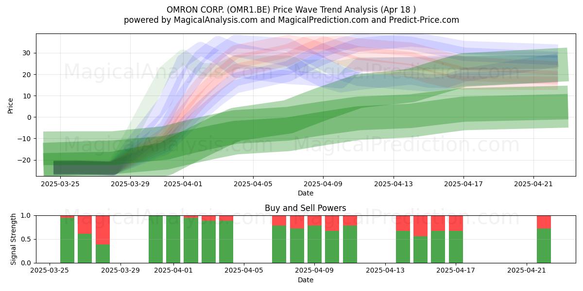  OMRON CORP. (OMR1.BE) Support and Resistance area (18 Apr) 