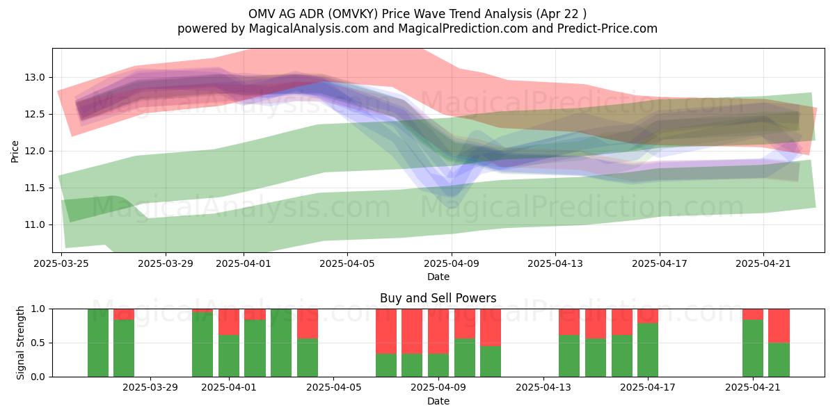  OMV AG ADR (OMVKY) Support and Resistance area (22 Apr) 