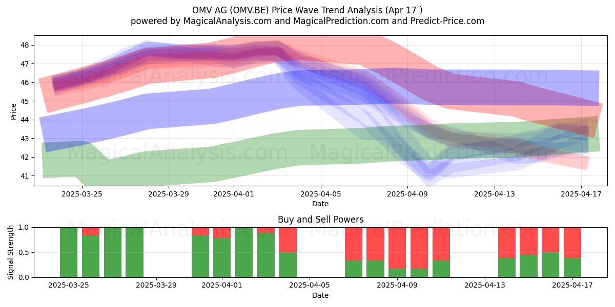  OMV AG (OMV.BE) Support and Resistance area (17 Apr) 