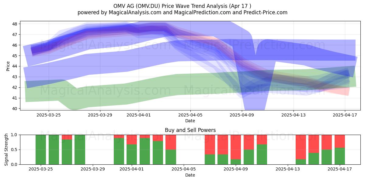  OMV AG (OMV.DU) Support and Resistance area (17 Apr) 