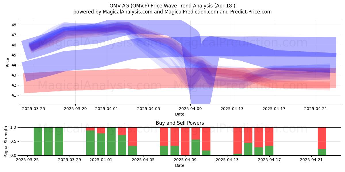  OMV AG (OMV.F) Support and Resistance area (18 Apr) 