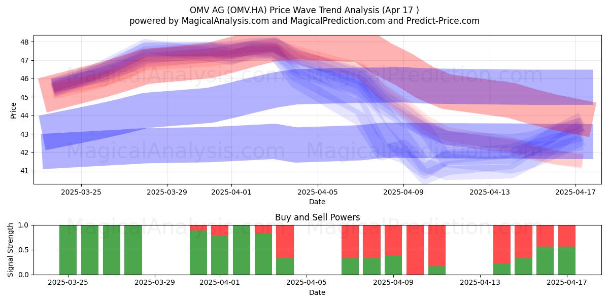  OMV AG (OMV.HA) Support and Resistance area (17 Apr) 