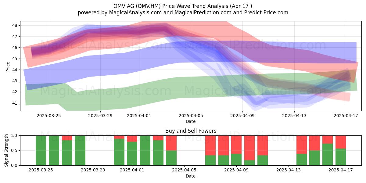 OMV AG (OMV.HM) Support and Resistance area (17 Apr) 