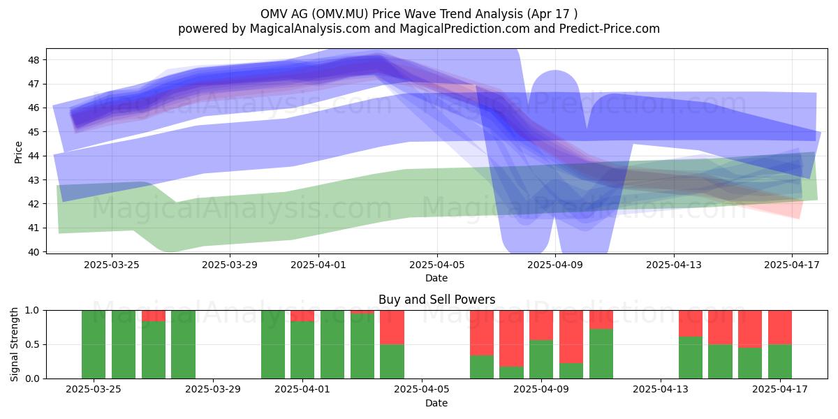  OMV AG (OMV.MU) Support and Resistance area (17 Apr) 