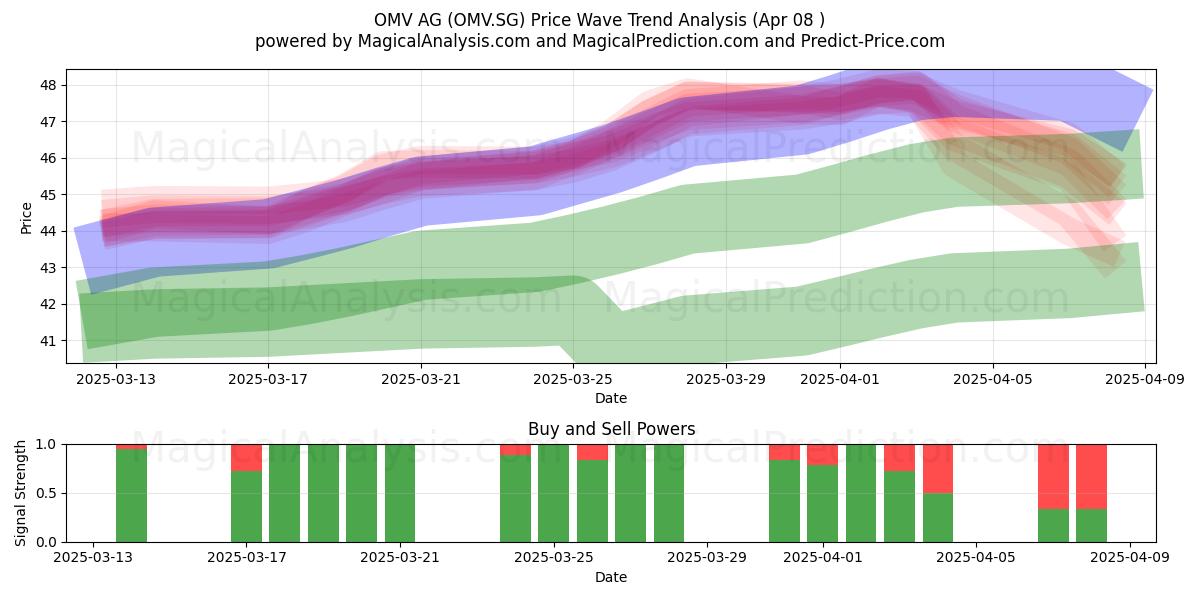  OMV AG (OMV.SG) Support and Resistance area (08 Apr) 