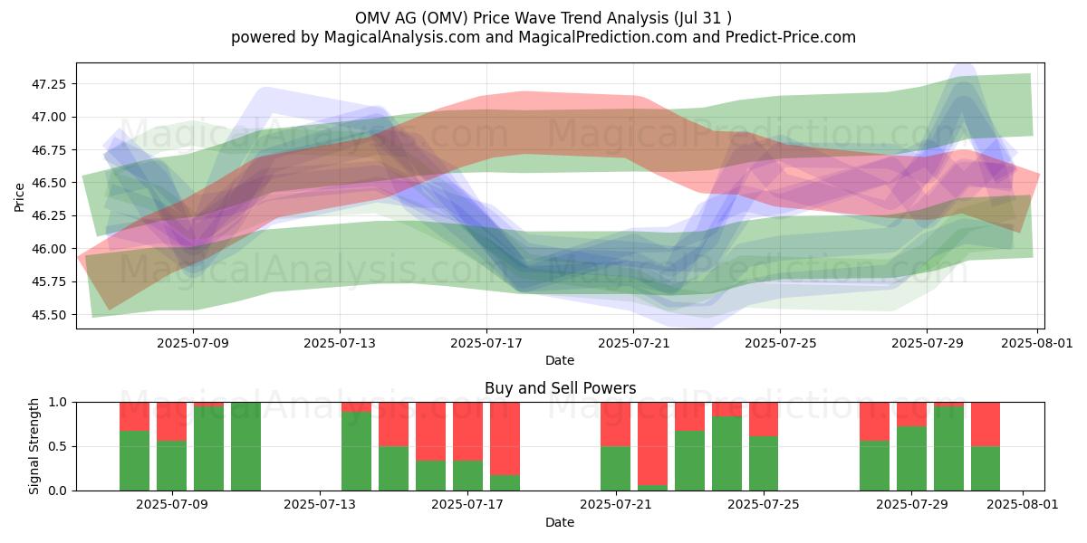 OMV AG (OMV) Support and Resistance area (30 Jul) OMV AG (OMV) Support and Resistance area (30 Jul)
