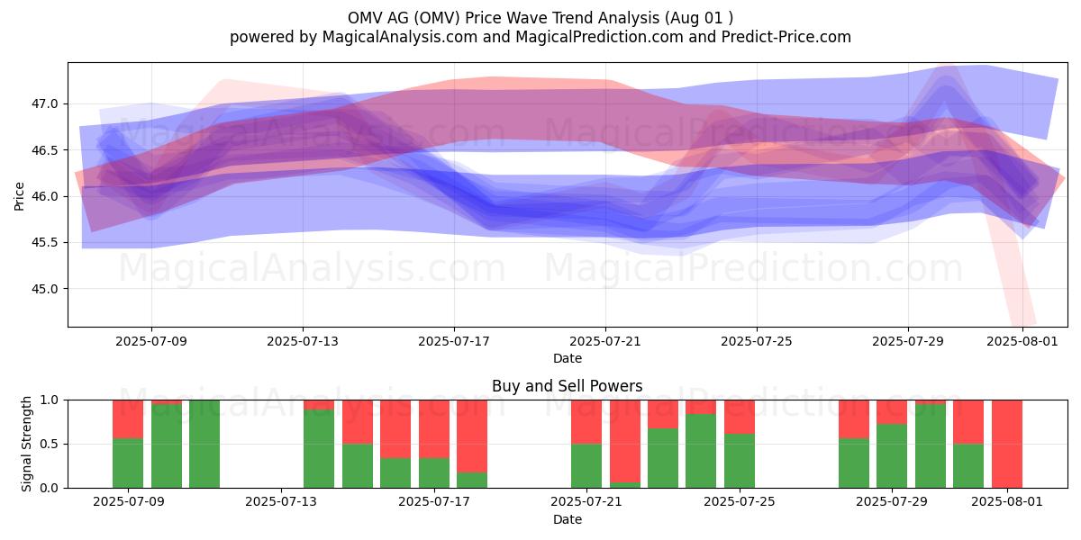  OMV AG (OMV) Support and Resistance area (31 Jul) 