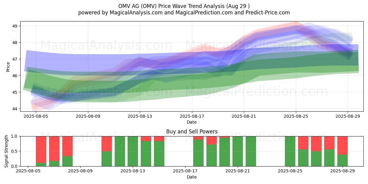  OMV AG (OMV) Support and Resistance area (28 Aug) 