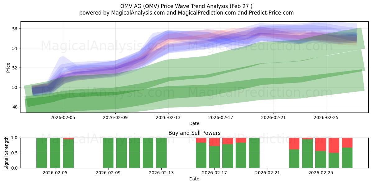  OMV AG (OMV) Support and Resistance area (26 Feb) 