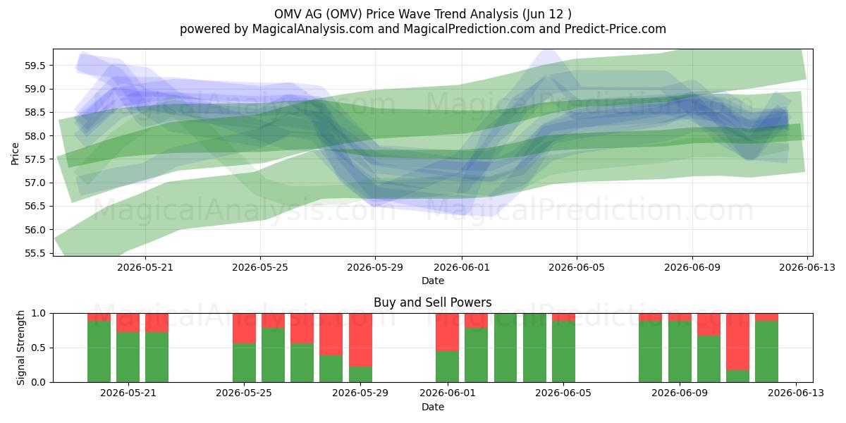  OMV AG (OMV) Support and Resistance area (09 Jun) 