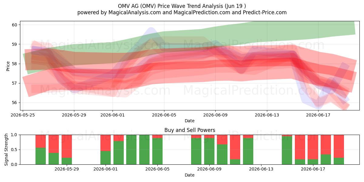  OMV AG (OMV) Support and Resistance area (18 Jun) 