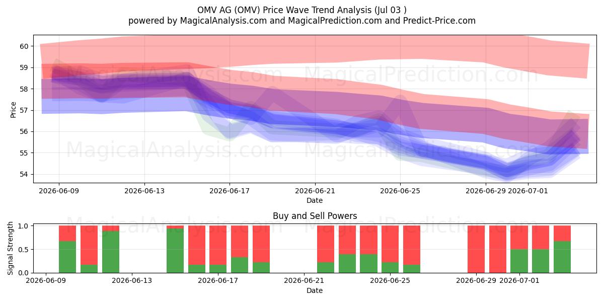  OMV AG (OMV) Support and Resistance area (02 Jul) 