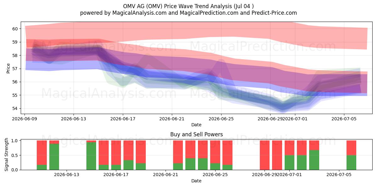  OMV AG (OMV) Support and Resistance area (03 Jul) 