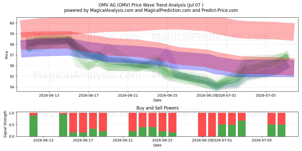  OMV AG (OMV) Support and Resistance area (06 Jul) 