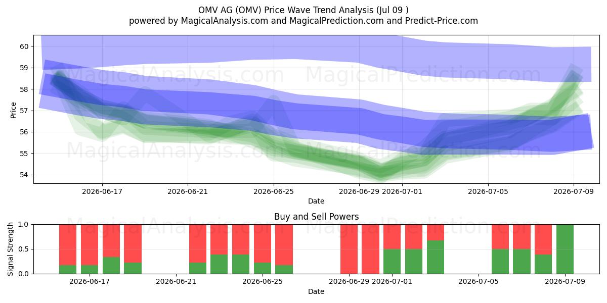  OMV AG (OMV) Support and Resistance area (07 Jul) 
