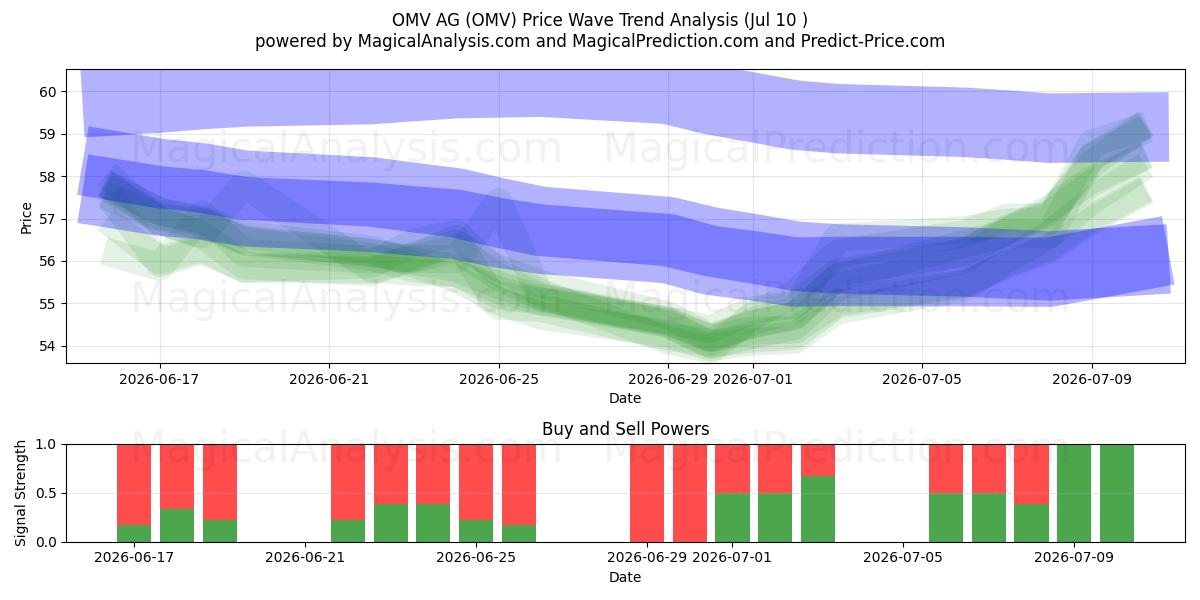  OMV AG (OMV) Support and Resistance area (09 Jul) 