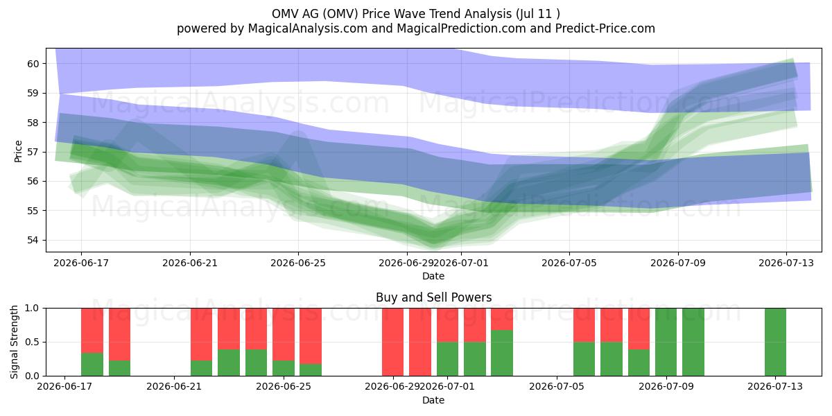  OMV AG (OMV) Support and Resistance area (10 Jul) 