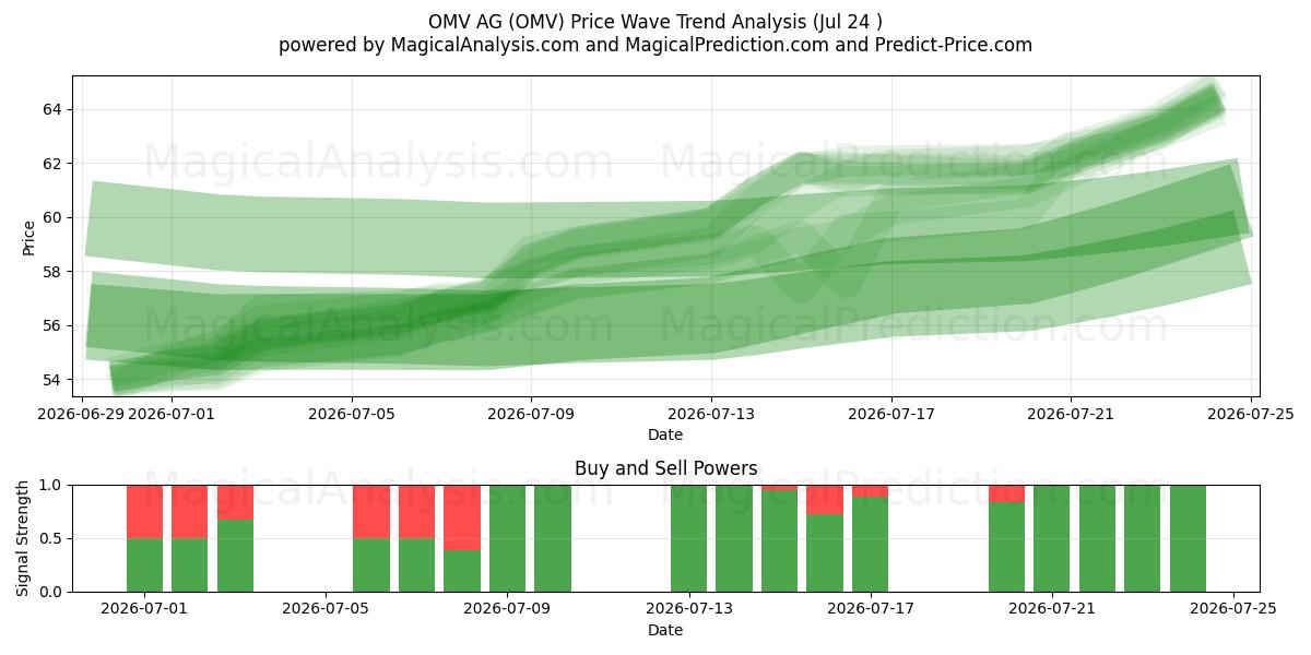  OMV AG (OMV) Support and Resistance area (23 Jul) 