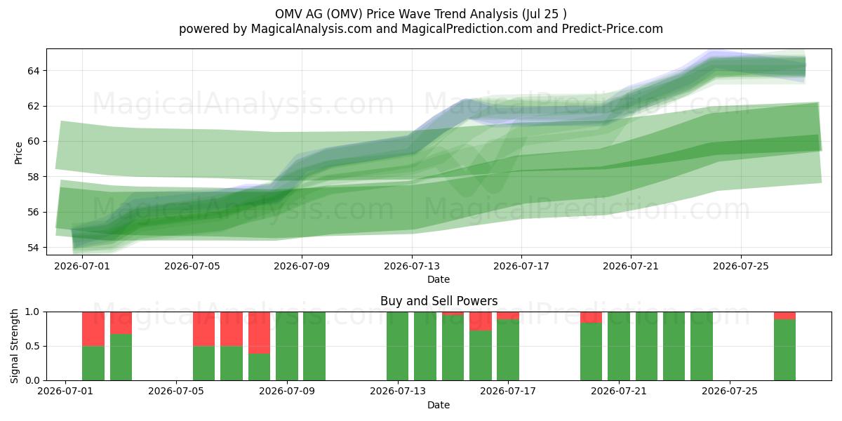  OMV AG (OMV) Support and Resistance area (24 Jul) 