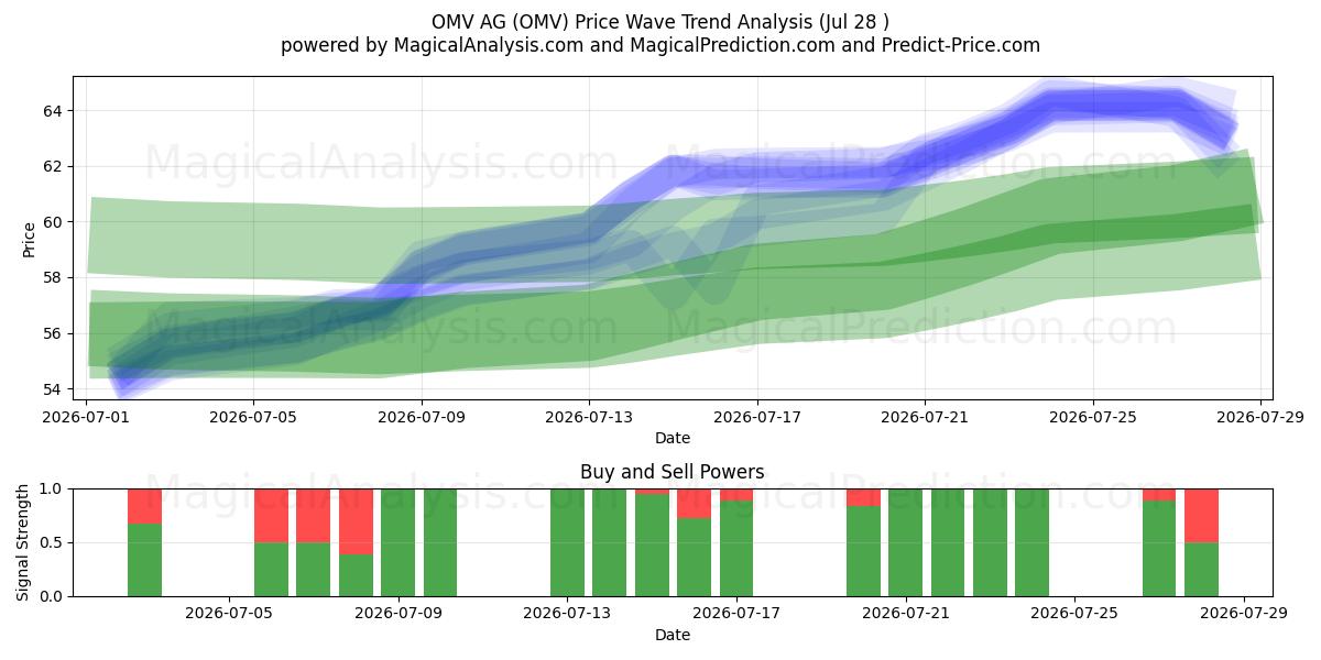  OMV AG (OMV) Support and Resistance area (27 Jul) 