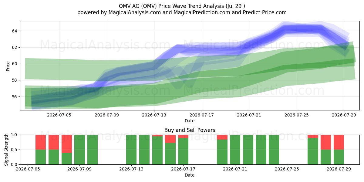  OMV AG (OMV) Support and Resistance area (28 Jul) 