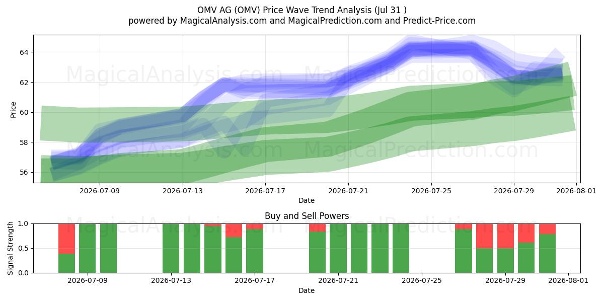  OMV AG (OMV) Support and Resistance area (30 Jul) 