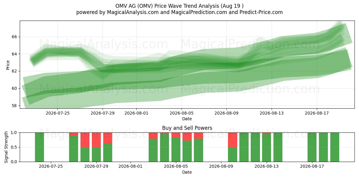  OMV AG (OMV) Support and Resistance area (13 Aug) 