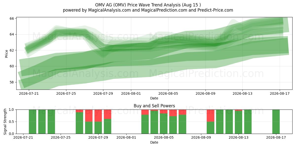  OMV AG (OMV) Support and Resistance area (14 Aug) 