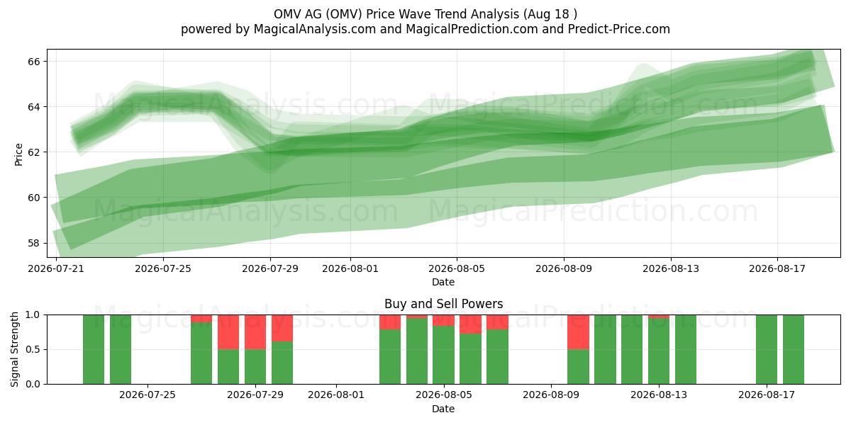  OMV AG (OMV) Support and Resistance area (17 Aug) 