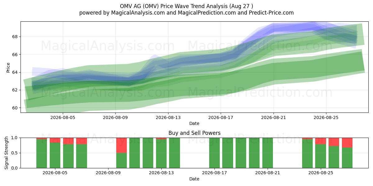  OMV AG (OMV) Support and Resistance area (25 Aug) 