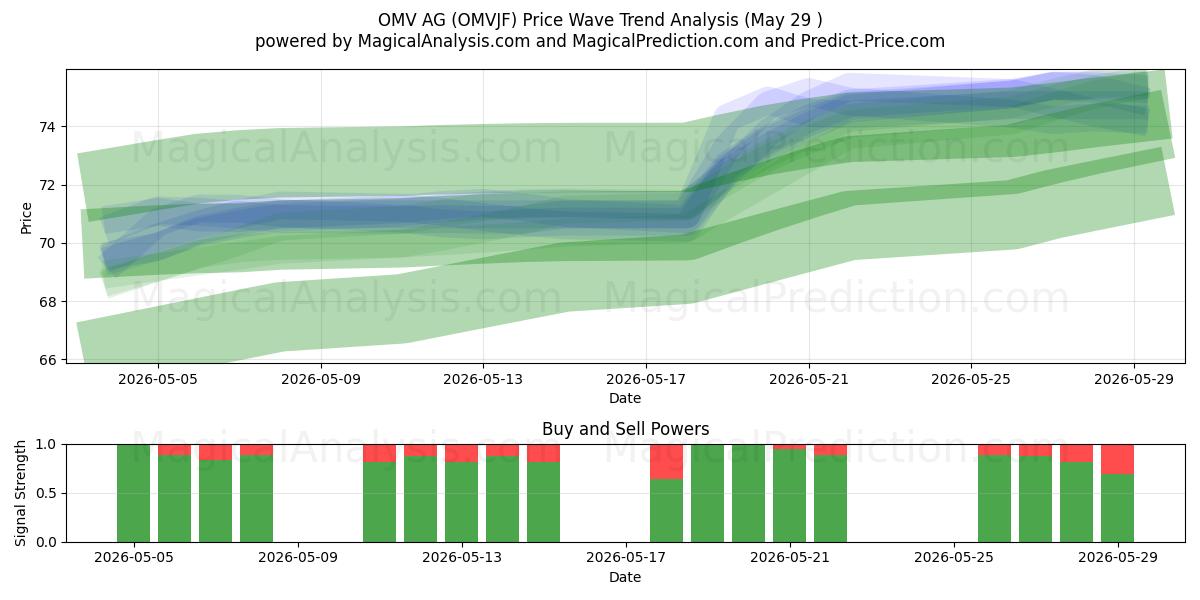  OMV AG (OMVJF) Support and Resistance area (28 May) 