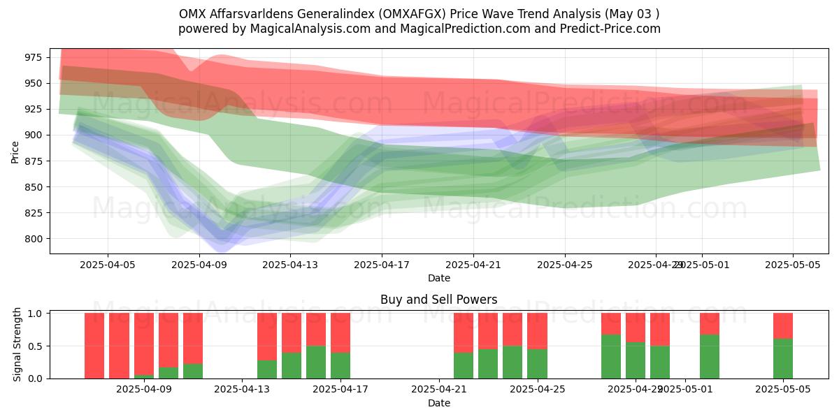  ओएमएक्स अफ़र्सवर्लडेंस जनरलइंडेक्स (OMXAFGX) Support and Resistance area (03 May) 