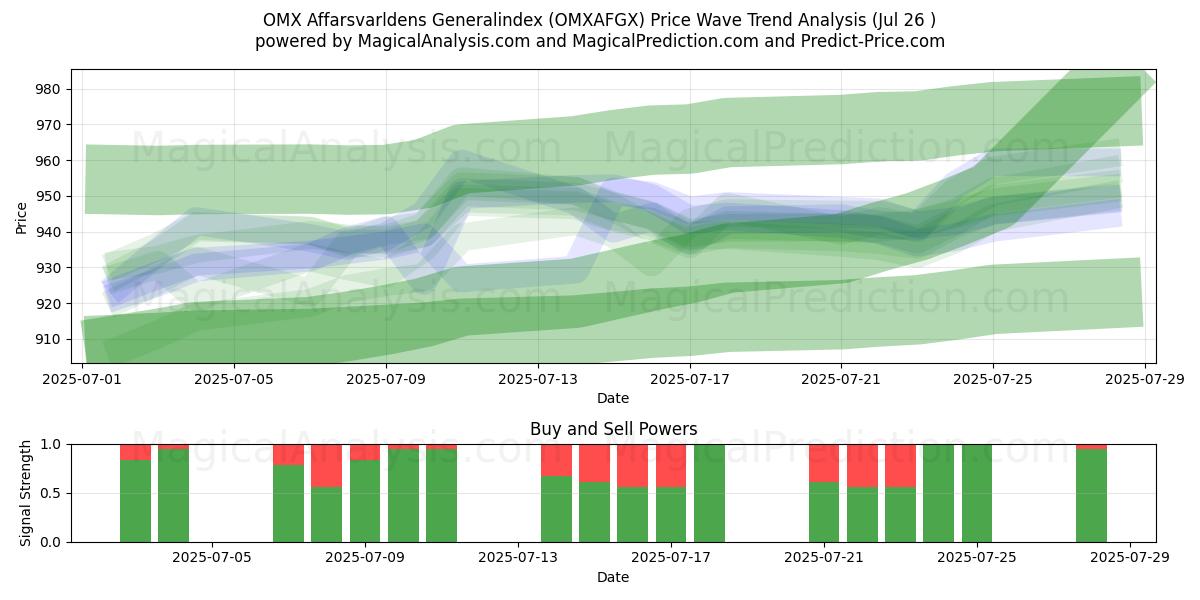  OMX Afarsvarldens المؤشر العام (OMXAFGX) Support and Resistance area (25 Jul) 