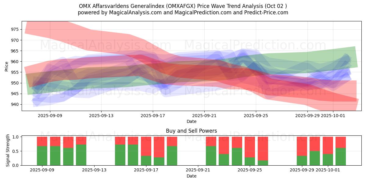  OMX Affarsvarldens Generalindex (OMXAFGX) Support and Resistance area (01 Oct) 