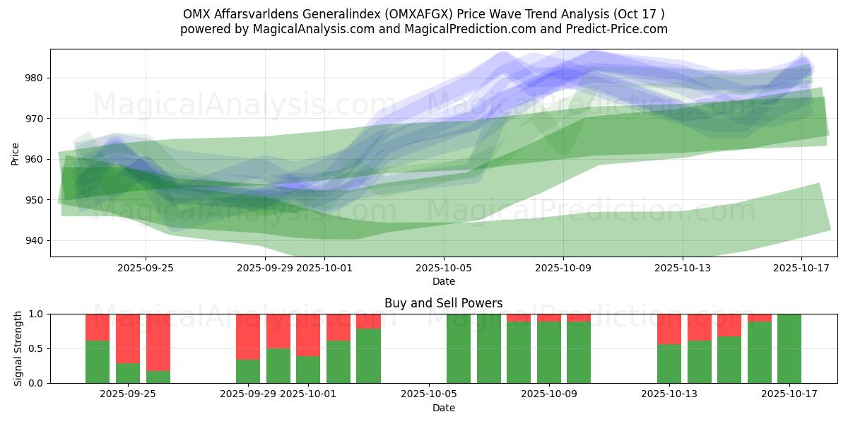 OMX Affarsvarldens Index général (OMXAFGX) Support and Resistance area (16 Oct) OMX Affarsvarldens Index général (OMXAFGX) Support and Resistance area (16 Oct)