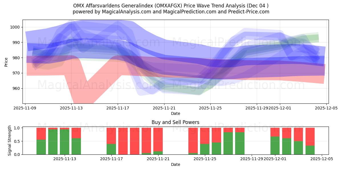  OMX Affarsvarldens Indice generale (OMXAFGX) Support and Resistance area (03 Dec) 