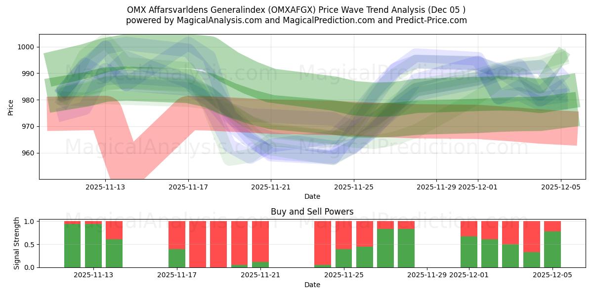 OMX Affarsvarldens Generalindex (OMXAFGX) Support and Resistance area (04 Dec) 
