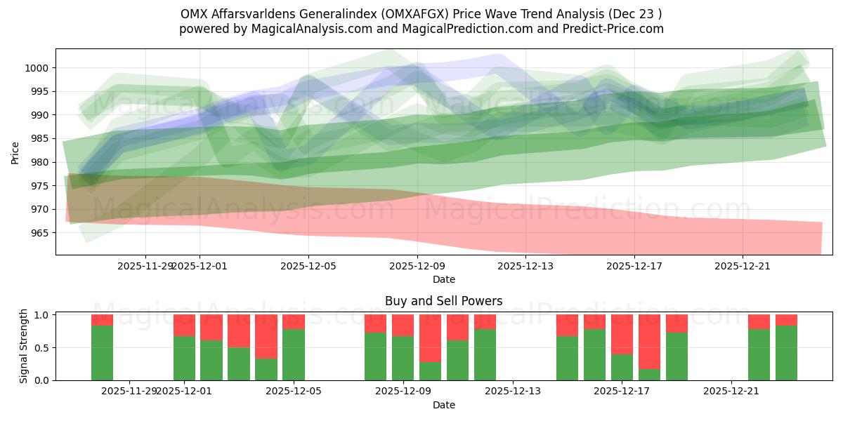  OMX Affarsvarldens Index général (OMXAFGX) Support and Resistance area (22 Dec) 