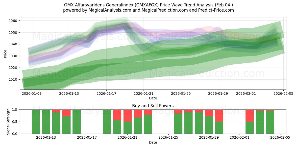  OMX Affarsvarldens 综合指数 (OMXAFGX) Support and Resistance area (03 Feb) 