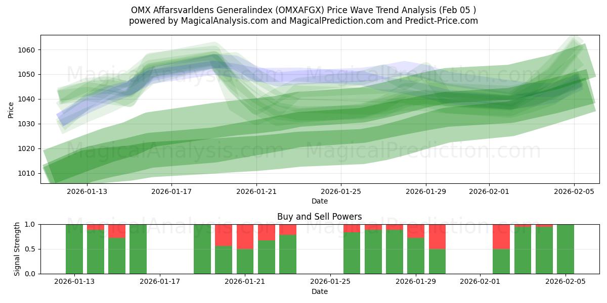  ओएमएक्स अफ़र्सवर्लडेंस जनरलइंडेक्स (OMXAFGX) Support and Resistance area (04 Feb) 