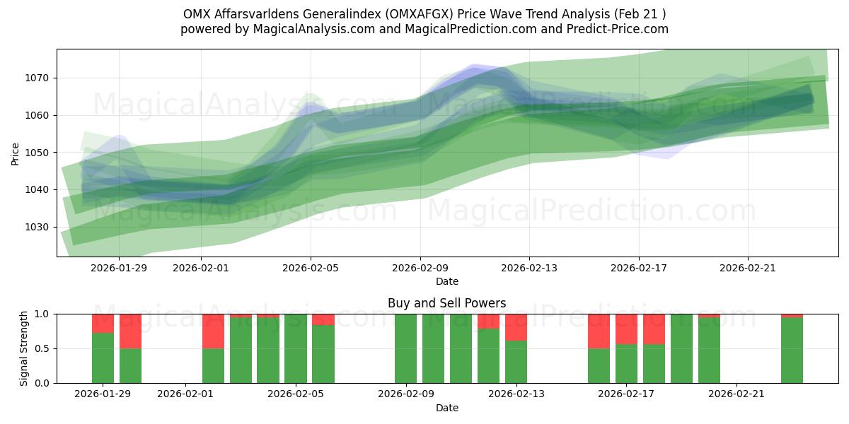  OMX Affarsvarldens Generalindex (OMXAFGX) Support and Resistance area (20 Feb) 