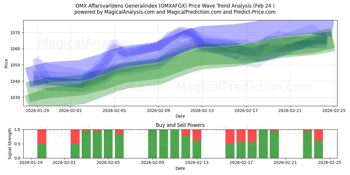  OMX Affarsvarldens Algemene index (OMXAFGX) Support and Resistance area (23 Feb) 