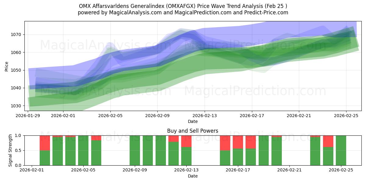  ओएमएक्स अफ़र्सवर्लडेंस जनरलइंडेक्स (OMXAFGX) Support and Resistance area (24 Feb) 