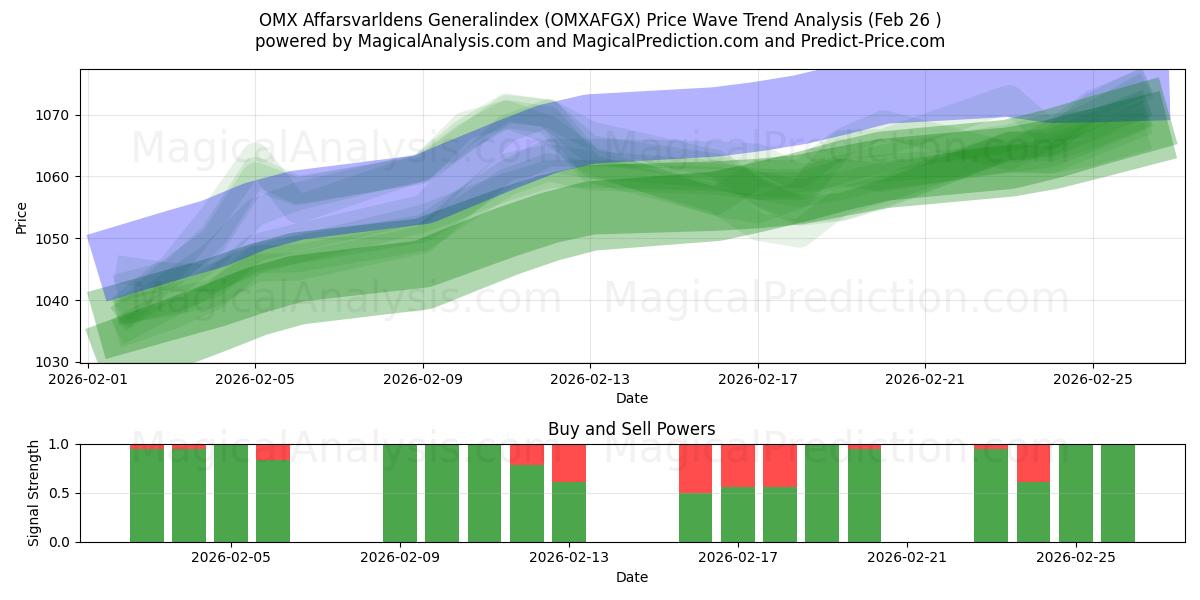  OMX Affarsvarldensin yleisindeksi (OMXAFGX) Support and Resistance area (25 Feb) 