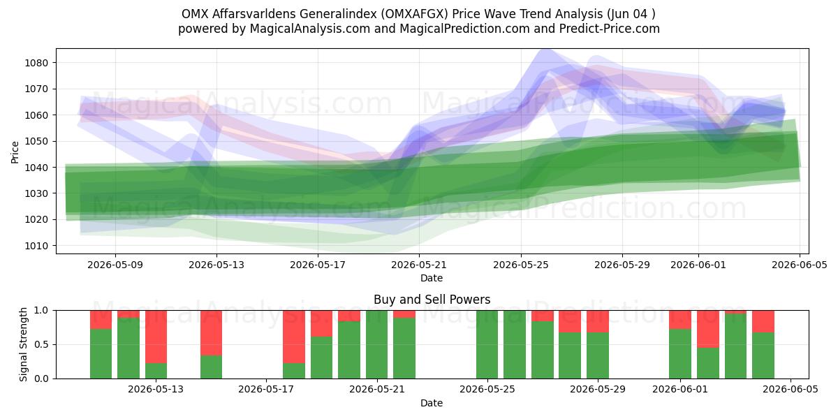  OMX Affarsvarldens Index général (OMXAFGX) Support and Resistance area (02 Jun) 